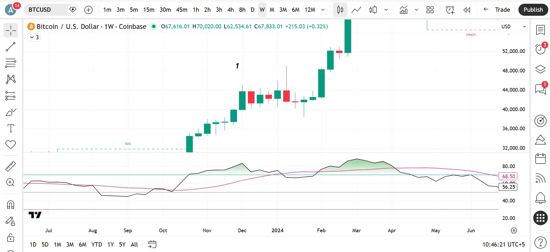 1st Overbought, falaksoomro