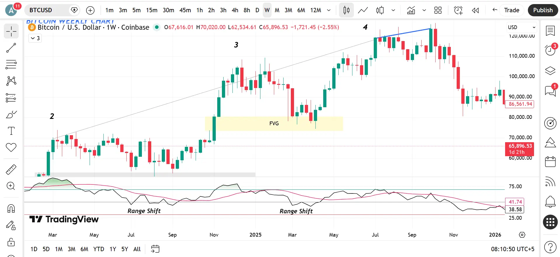 3rd Overbought, falaksoomro