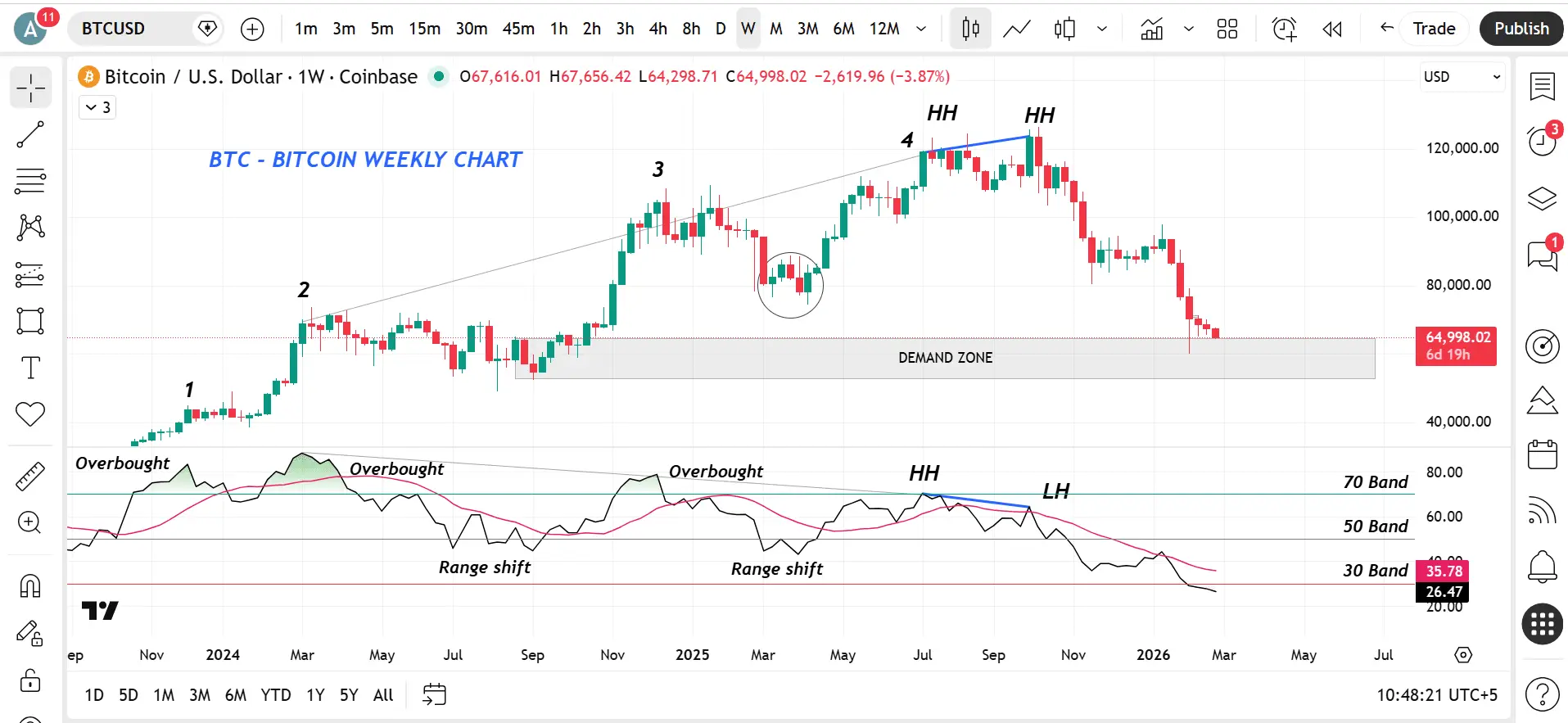 Reason of BTC crash using RSI, falaksoomro